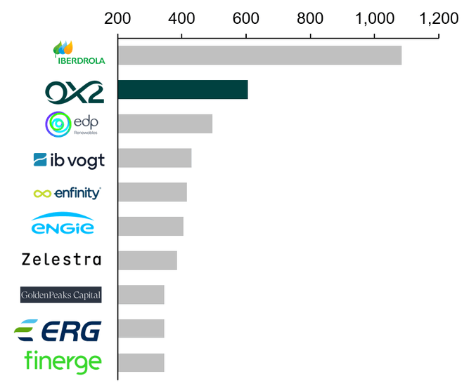 Bar chart ranking energy companies, with Iberdrola first, OX2 second, then EDP, ib vogt, Enfinity, Engie, Zelestra, Golden Peaks Capital, ERG and Finerge